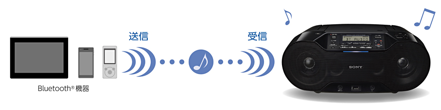 ZS-RS70BT 特長 : Bluetoothでワイヤレスリスニング | ラジオ／CD