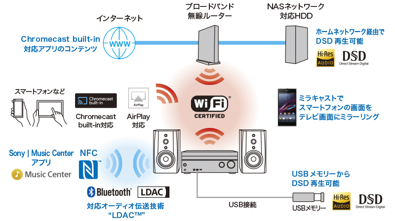 STR-DN1070 特長 : ネットワーク関連 | コンポーネントオーディオ | ソニー