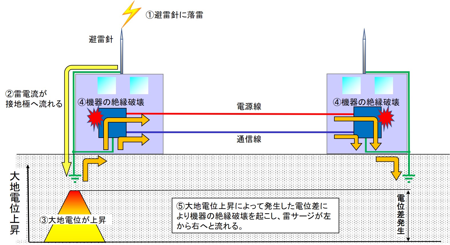 雷等電位ボンディング｜株式会社サンコーシヤ