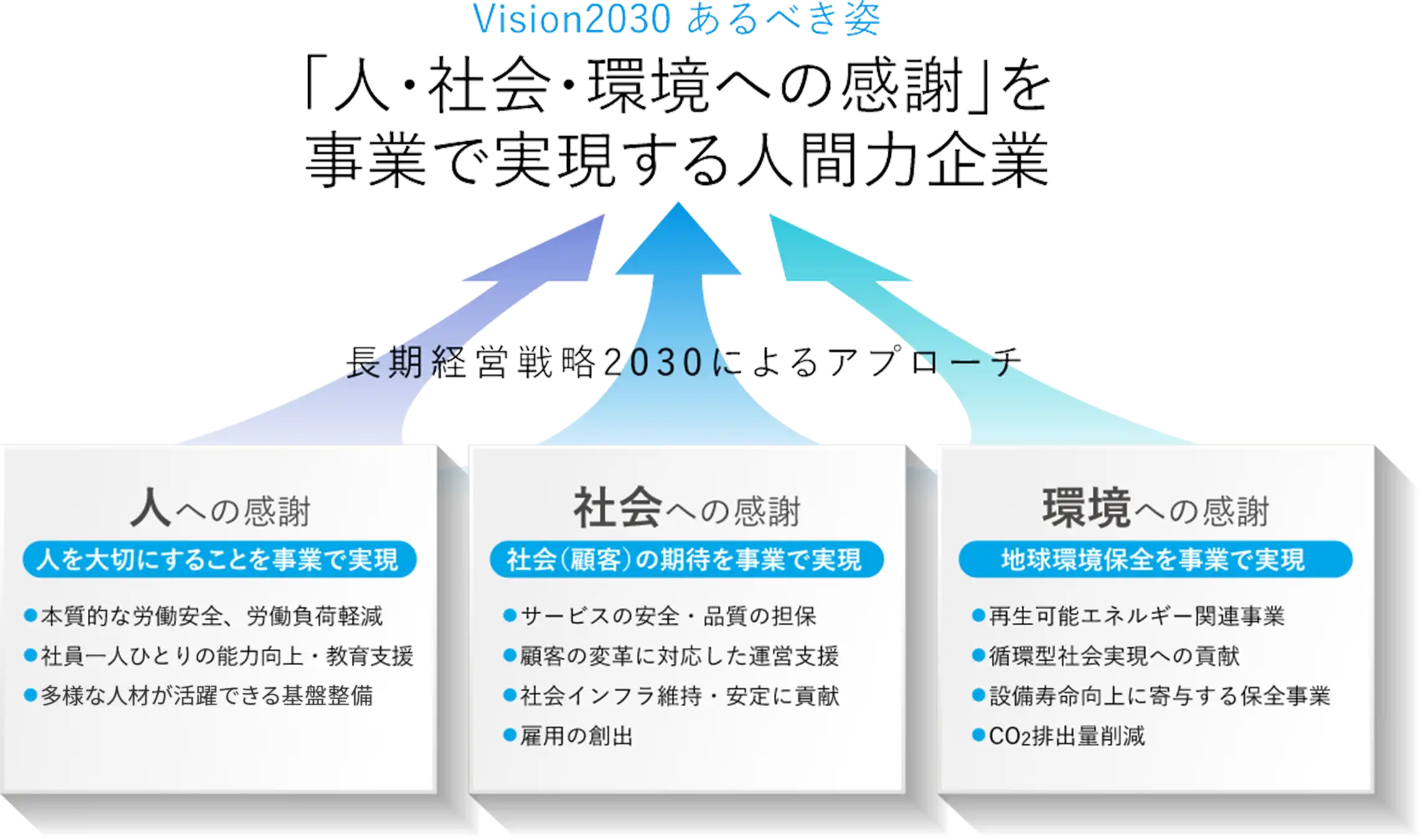 長期経営戦略2030 | 経営方針 | IR情報 | 山九株式会社
