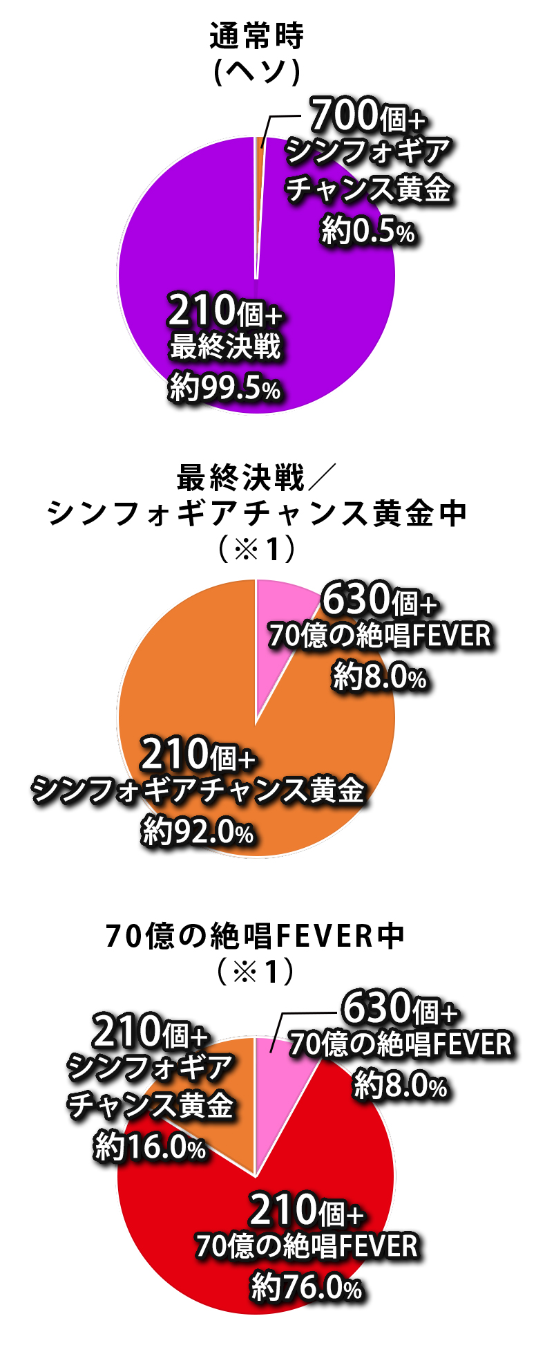 Pフィーバー戦姫絶唱シンフォギア3黄金絶唱 - スペック（大当り確率