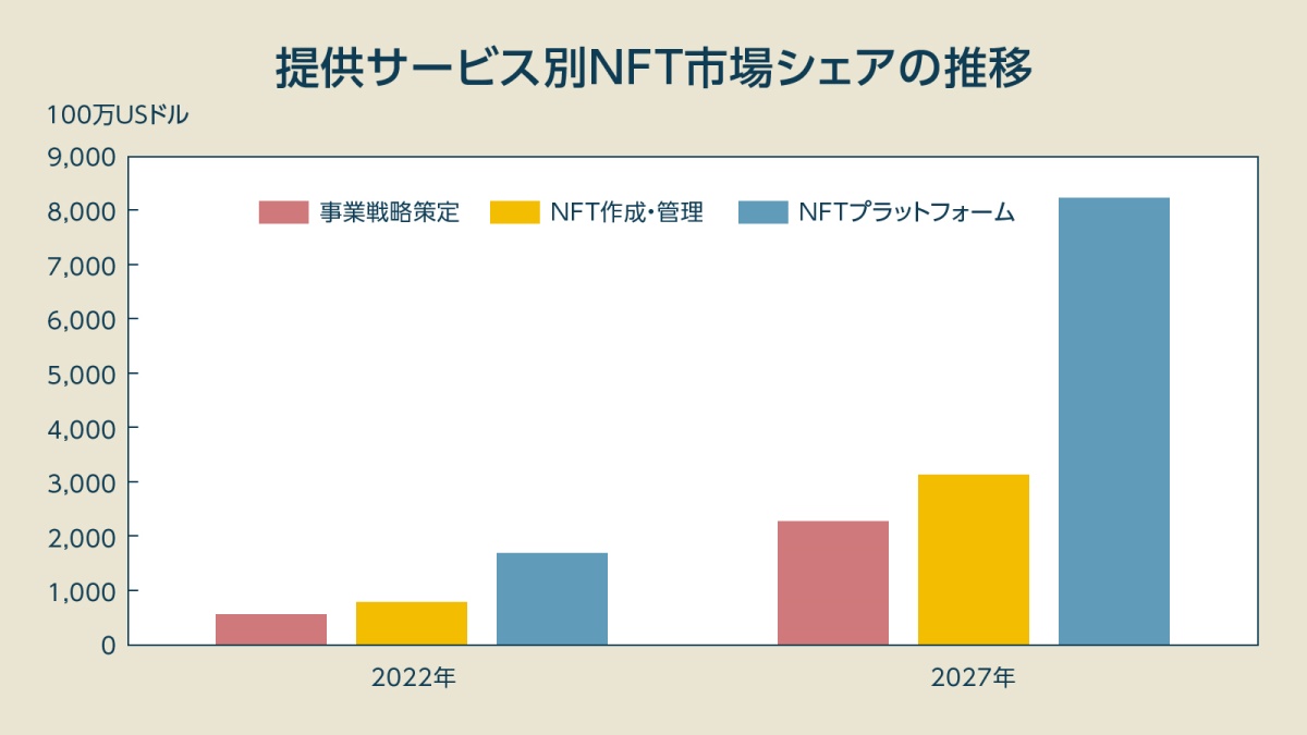 世界調査レポート】NFT市場規模の今後を予測、5年で4倍の約2兆円に急