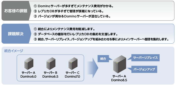 HCL Notes/Domino導入サービス｜SCSK Minoriソリューションズ株式会社