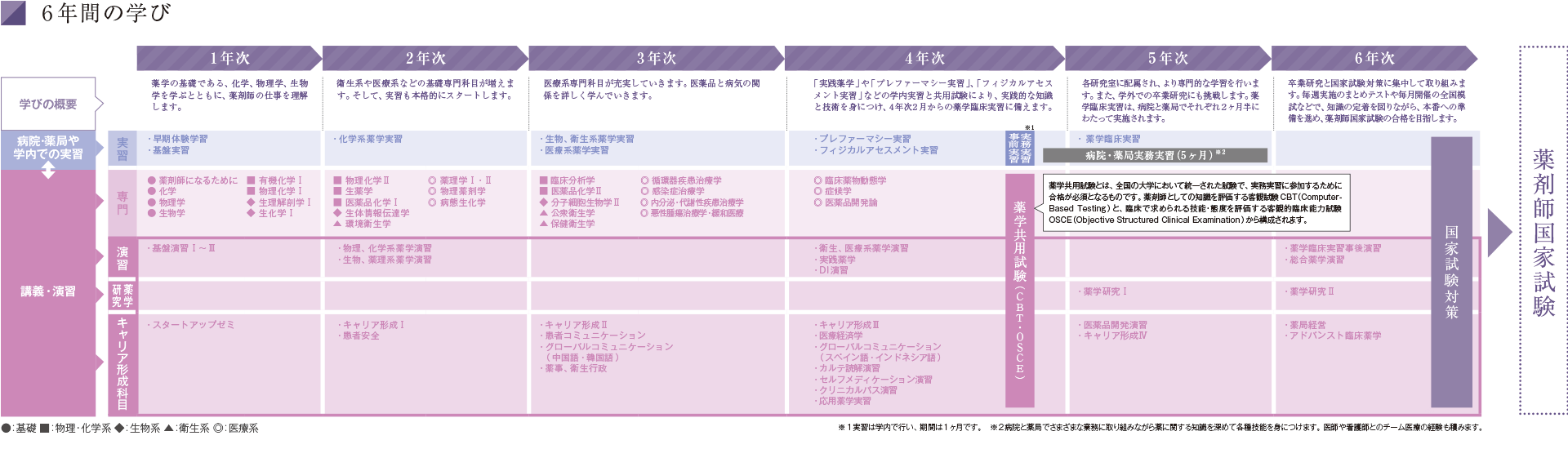 教育－摂南大学薬学部公式HP/Academics - Setsunan Pharm Official