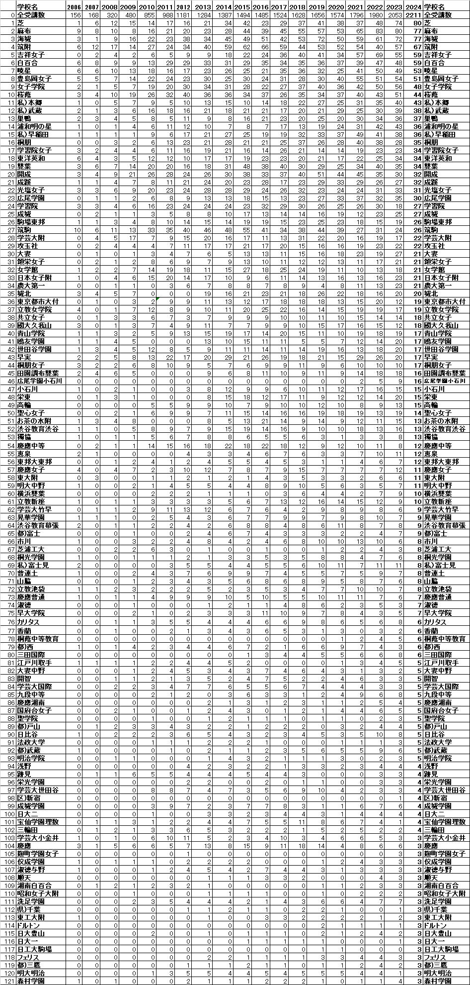 SEG英語多読クラス 受講生在籍校一覧