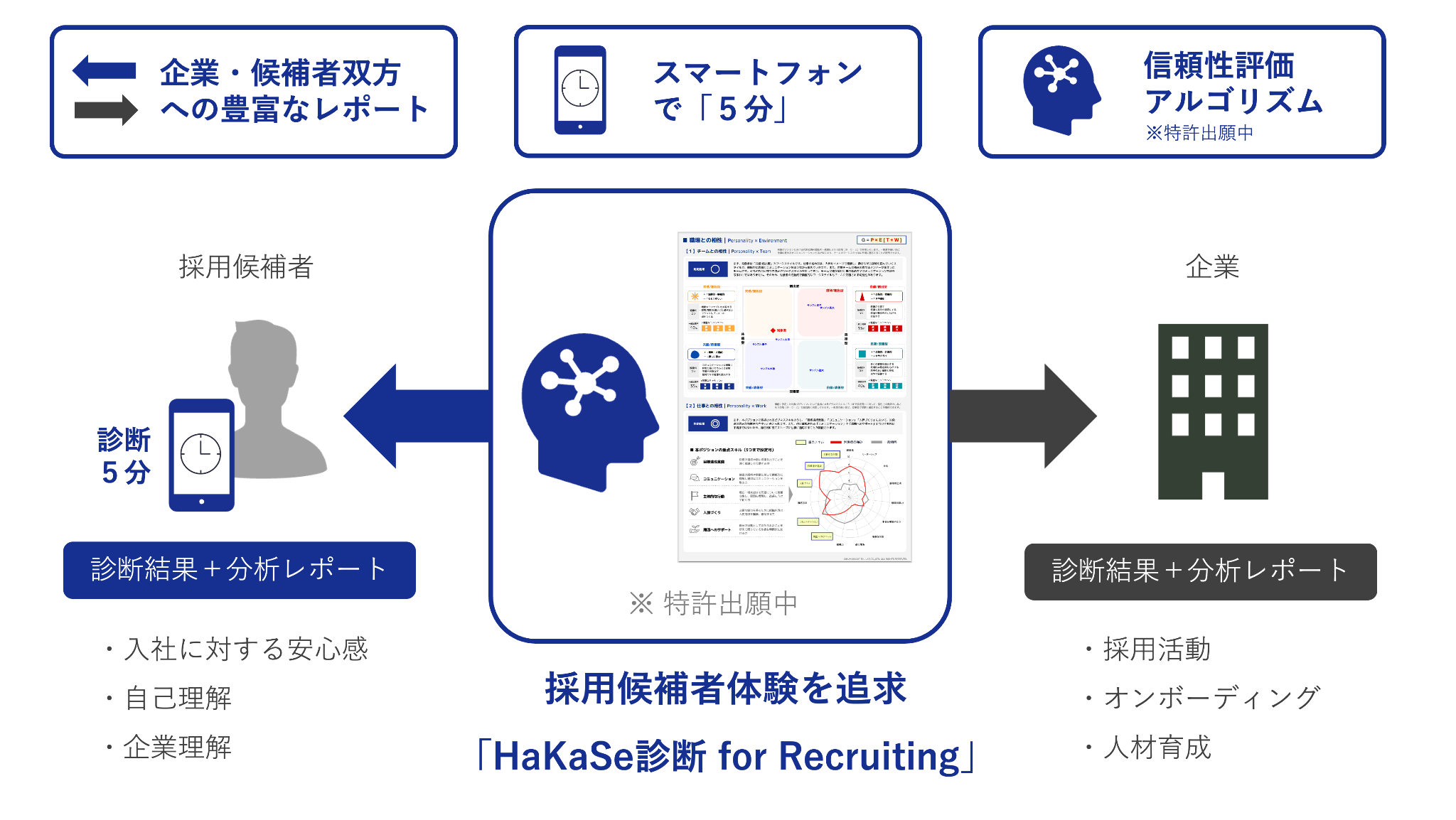 人的資産研究所、採用候補者体験(CX)を追及した適性検査「HaKaSe診断