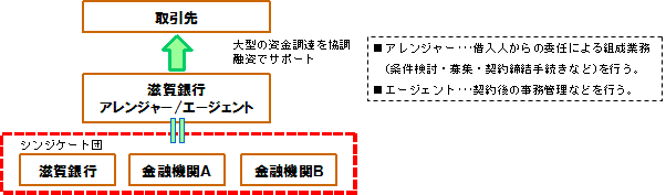商工中金との協調によるシンジケートローン組成 | ニュースリリース