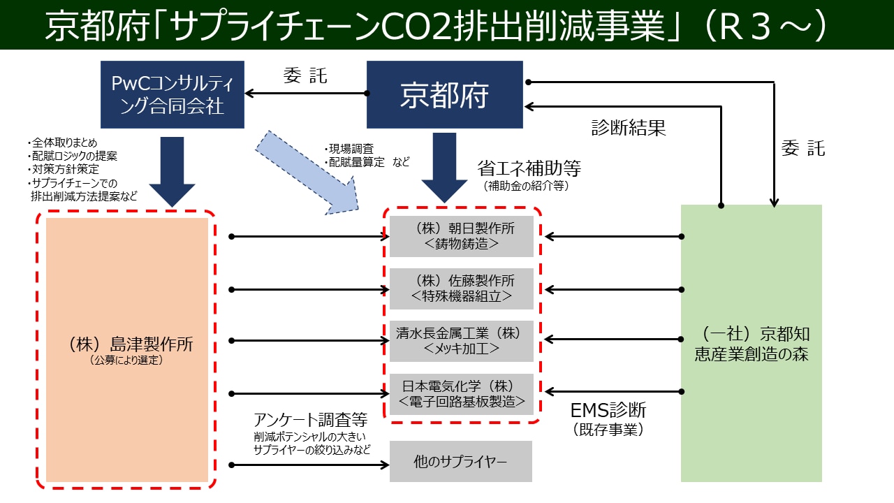 SHIMADZU] 京都府の「サプライチェーンCO2排出削減事業」の 実証取組