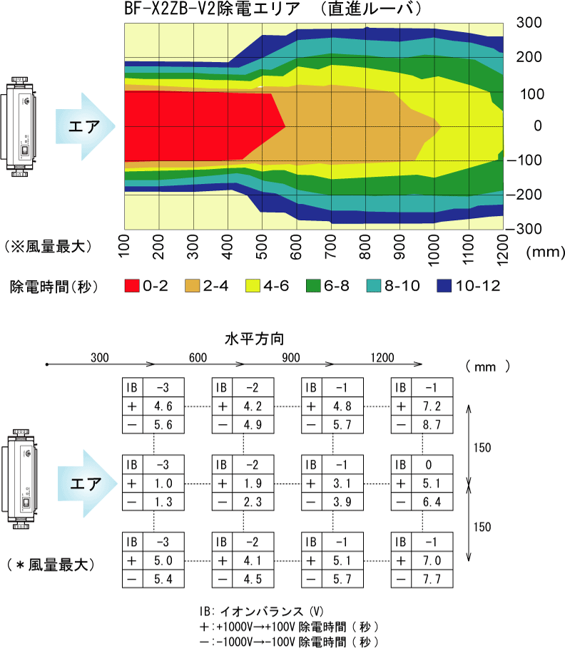 BF-X2ZB-V2 | 高周波式 | 送風型除電装置（イオナイザ/イオナイザー