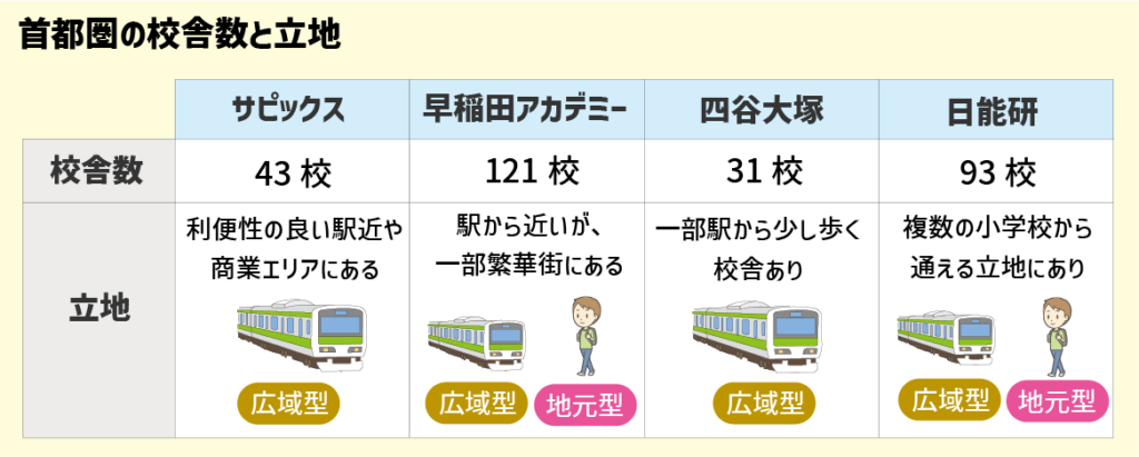 徹底比較】中学受験の塾選び！4大塾の比較（サピックス・早稲田