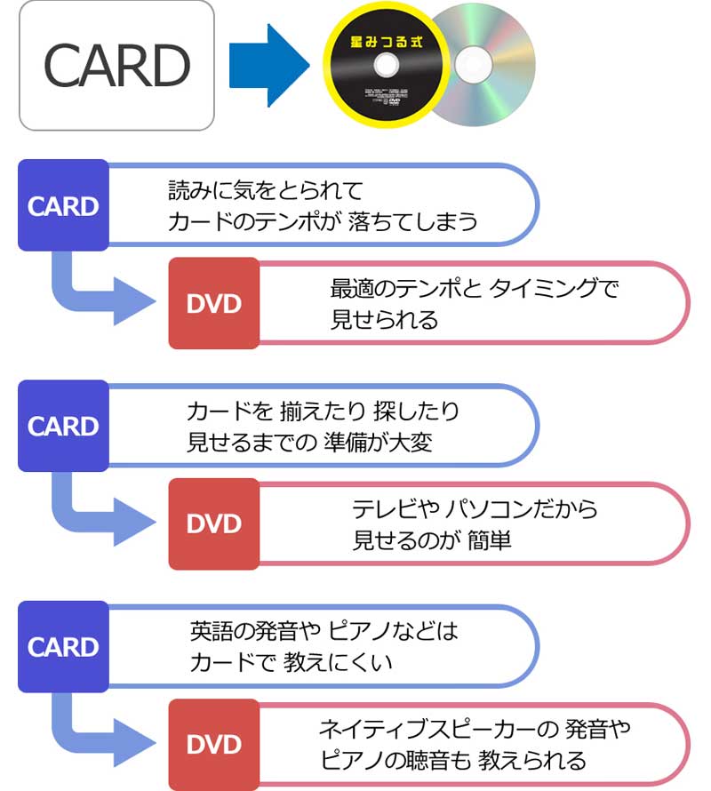 公式】ジーニアス36巻 (星みつる式)｜22,000枚の絵カードを36枚のDVDに