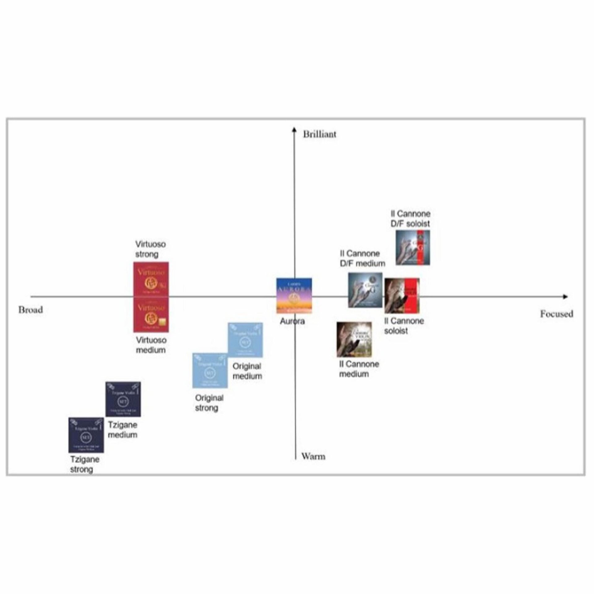 Larsen Tzigane Violin Strings - Southwest Strings