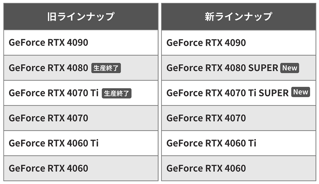 GeForce RTX 40」シリーズに新たなラインナップが登場 - 「GeForce RTX
