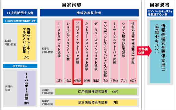 試験の概要｜プロジェクトマネージャ試験ドットコム