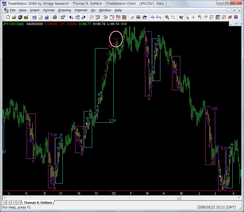 Pan;ウィザードブックシリーズ第41弾 デマークのチャート分析