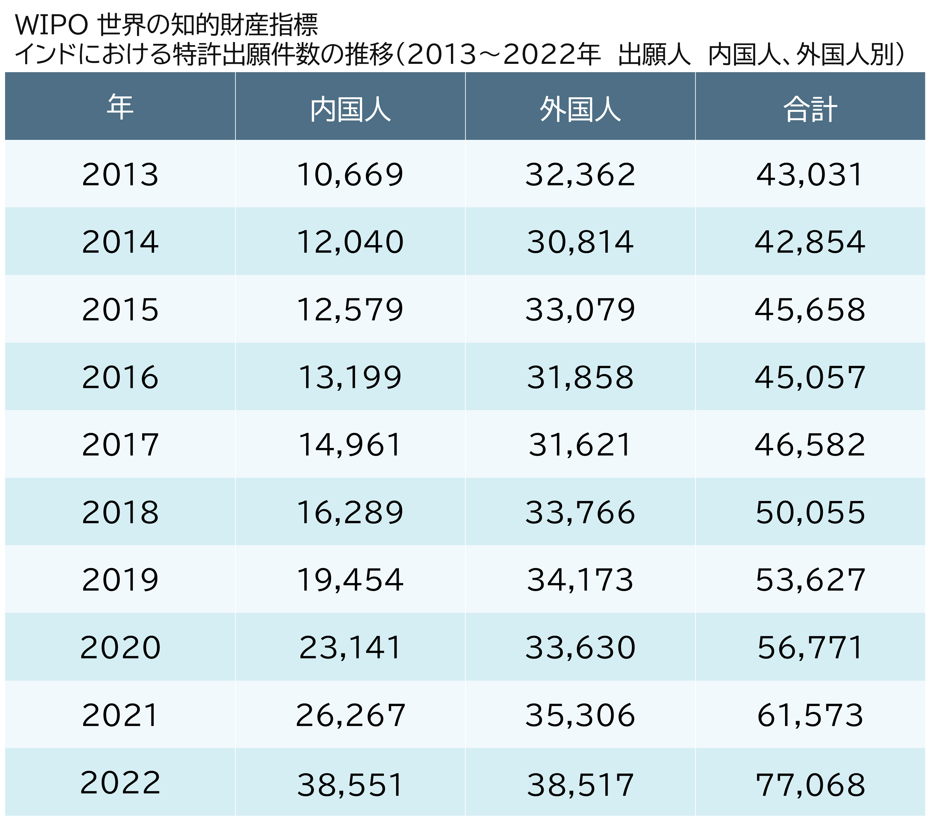 海外知財関連情報】インドにおける知的財産に関連する近年 ｜パソナ