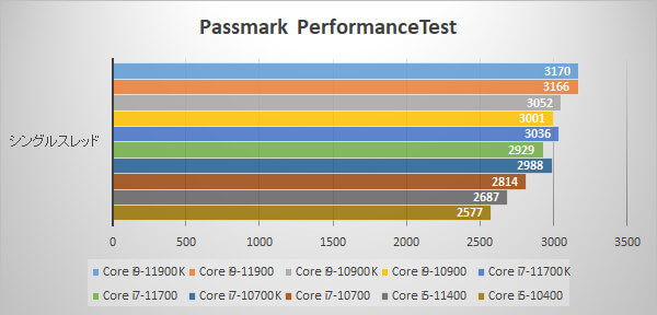 第11世代インテルCoreプロセッサー 発売情報・ベンチマークレビュー