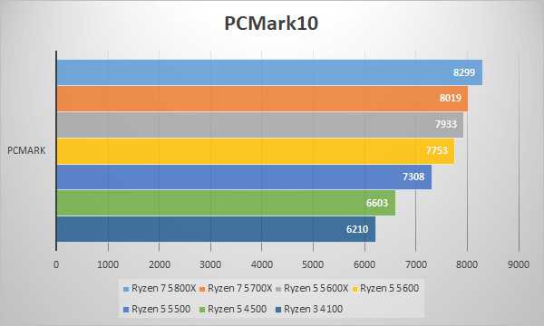 AMD Ryzen 7 5700X発売情報・ベンチマークレビュー | パソコン工房 NEXMAG