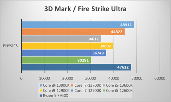 第13世代インテル Core プロセッサー 発売情報・ベンチマークレビュー