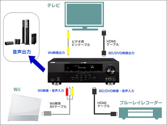 ヤマハの「AX-V465」をレポート