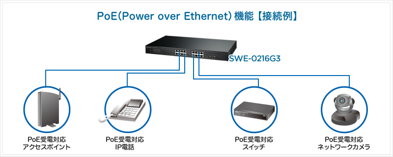 WEBスマート PoEスイッチ｜SWE-0216G3｜PLANEX