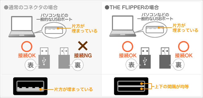 THE FLIPPER USBケーブル｜UFC-ADKシリーズ｜PLANEX