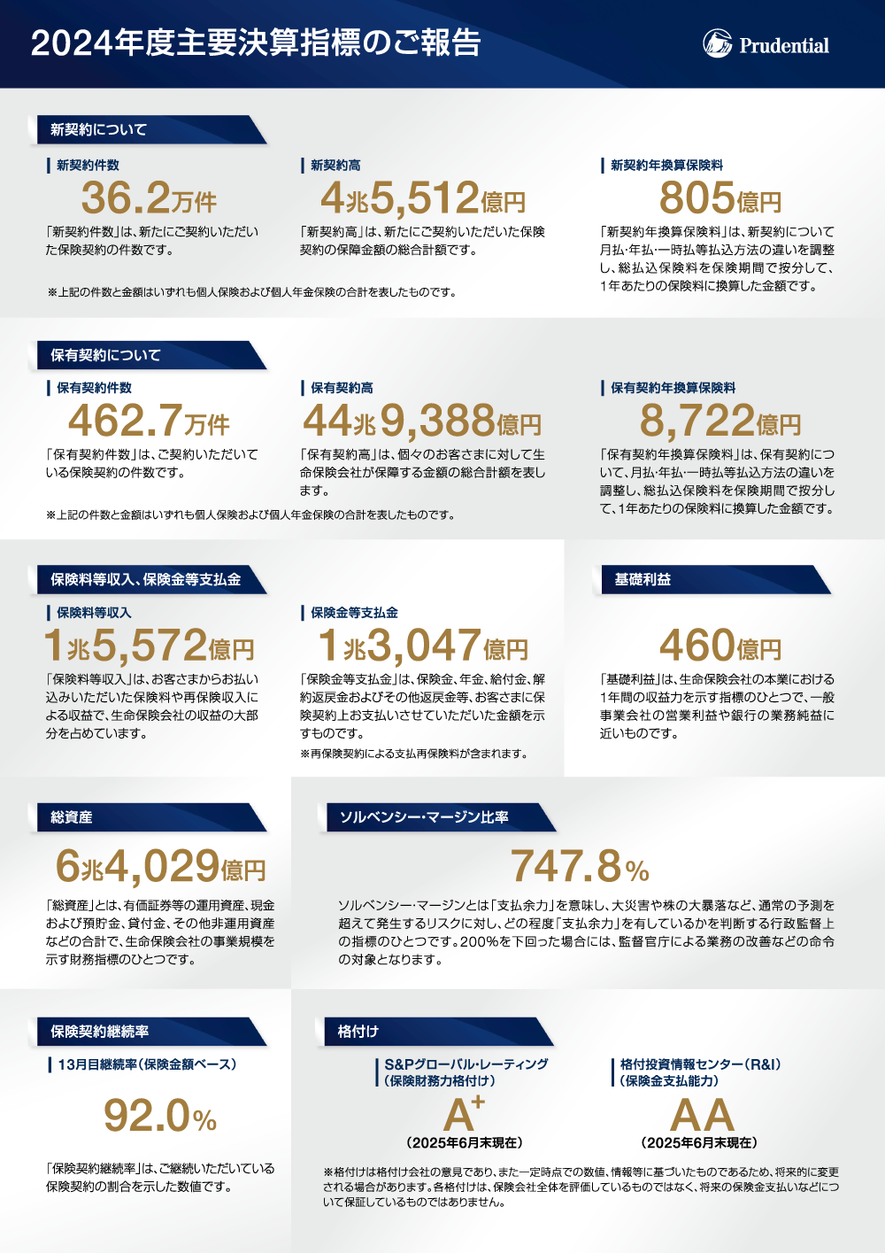 最新の業績 | プルデンシャル生命保険