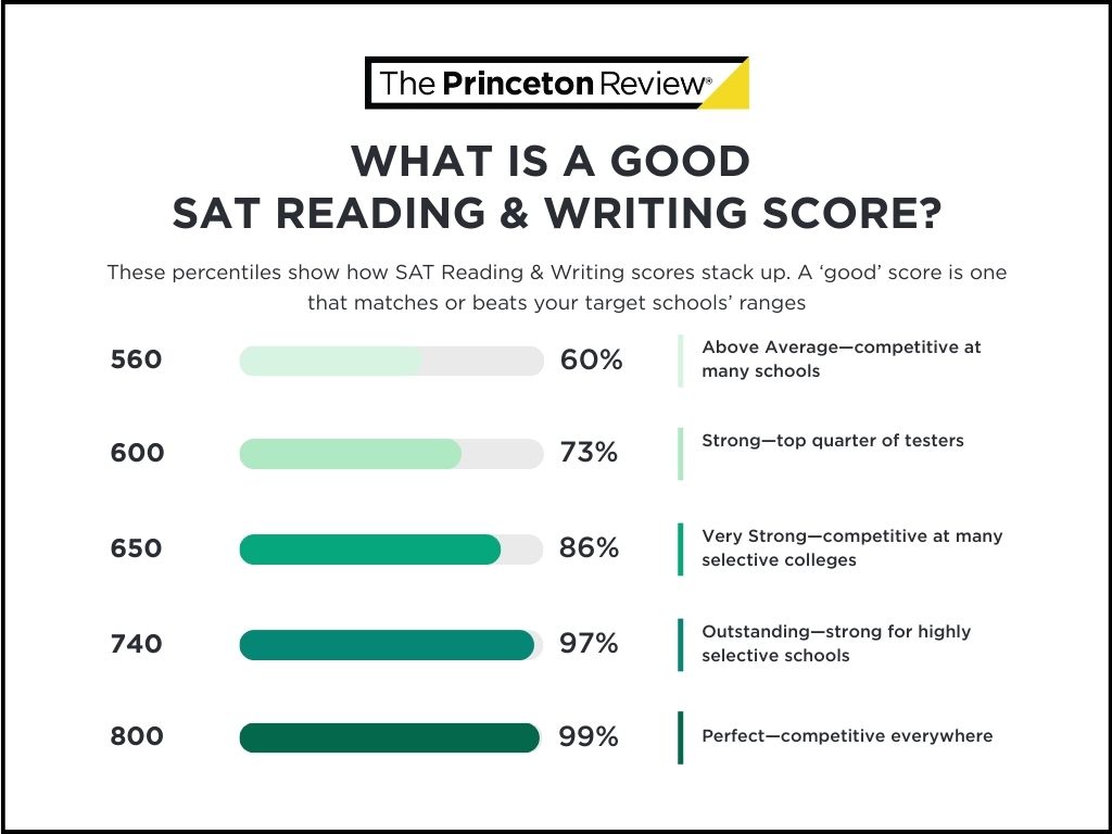 What Is a Good Reading and Writing SAT Score? | The Princeton Review