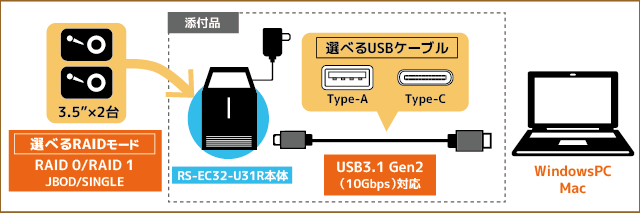 超高速USB3.1 Gen2（10Gbps）対応！4つのモードを搭載したHDD2台用RAID