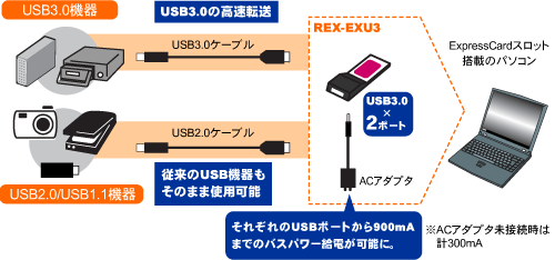 USB 3.0 2ポート ExpressCard/34 REX-EXU3[RATOC]