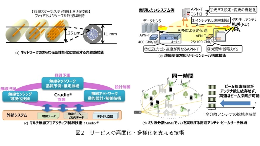 世界を変える価値創造を 持続可能な社会を支えるアクセスネットワーク