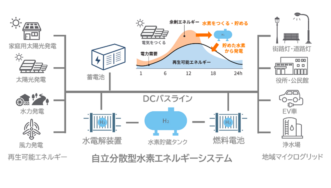 ミストCVD法による新しいグリーン水素生成技術の実証成功 ～持続可能な