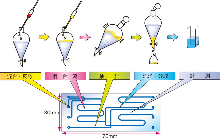 マイクロ化学チップ発明者 北森武彦先生に聞く、グローバル人材となる