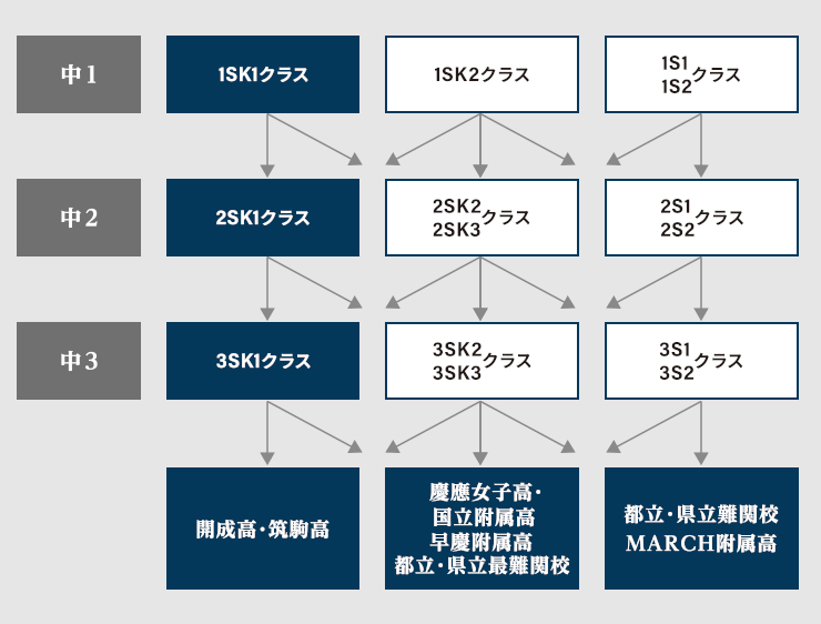 中学3年生対象コース | 難関中高受験専門塾 ExiV | 高校受験の進学塾