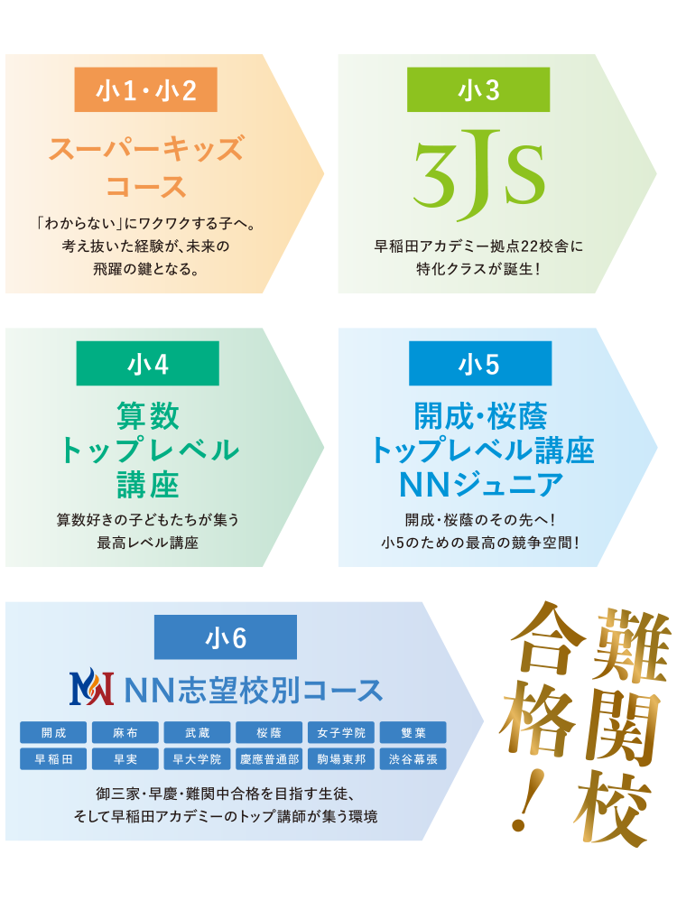 最難関中合格プログラム | 中学受験の進学塾・学習塾なら早稲田アカデミー