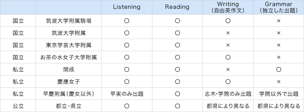 あたらしい高校入試英語 | 早稲田アカデミーの英語教室 | 高校受験の