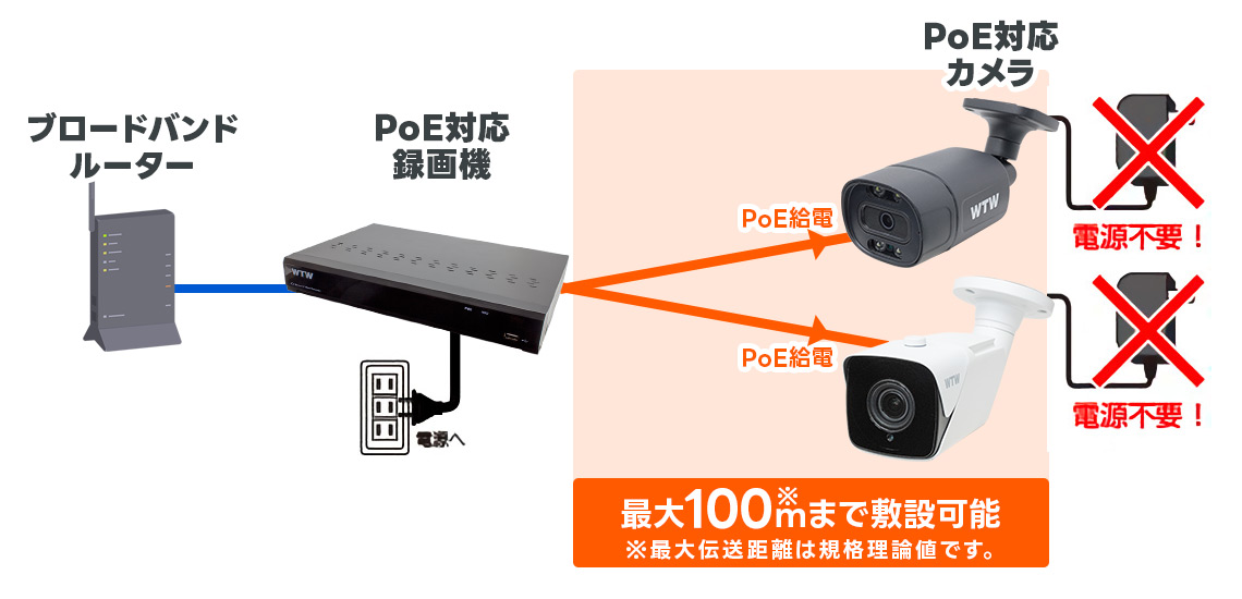 500万画素 XPoE専用 屋外仕様 IPC 防犯灯カメラ WTW-XPR2319GAB【WTW