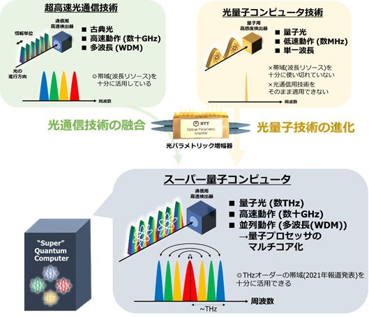 超高速量子計算のための世界最速43 GHzリアルタイム量子信号測定に成功