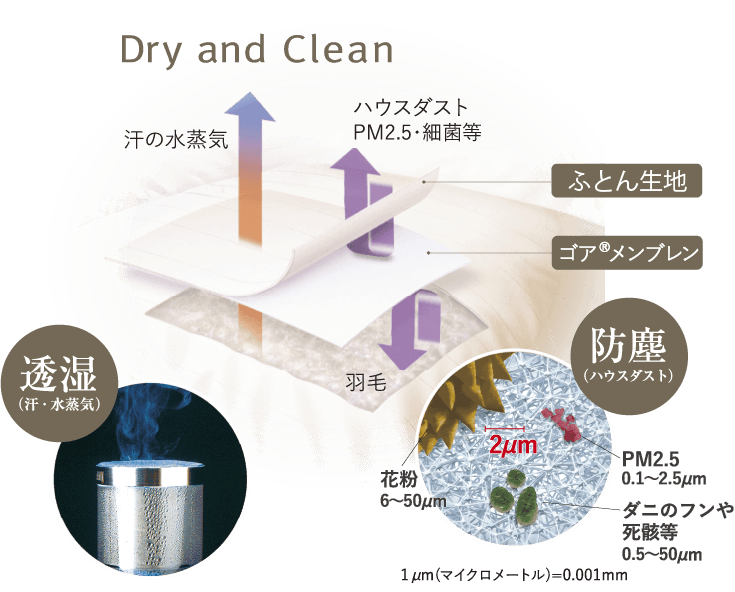 ゴアふとんとは | 東洋羽毛工業株式会社（TUK）