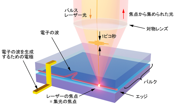 超高速のレーザー顕微鏡で半導体の端を走る電子の波の | プレス