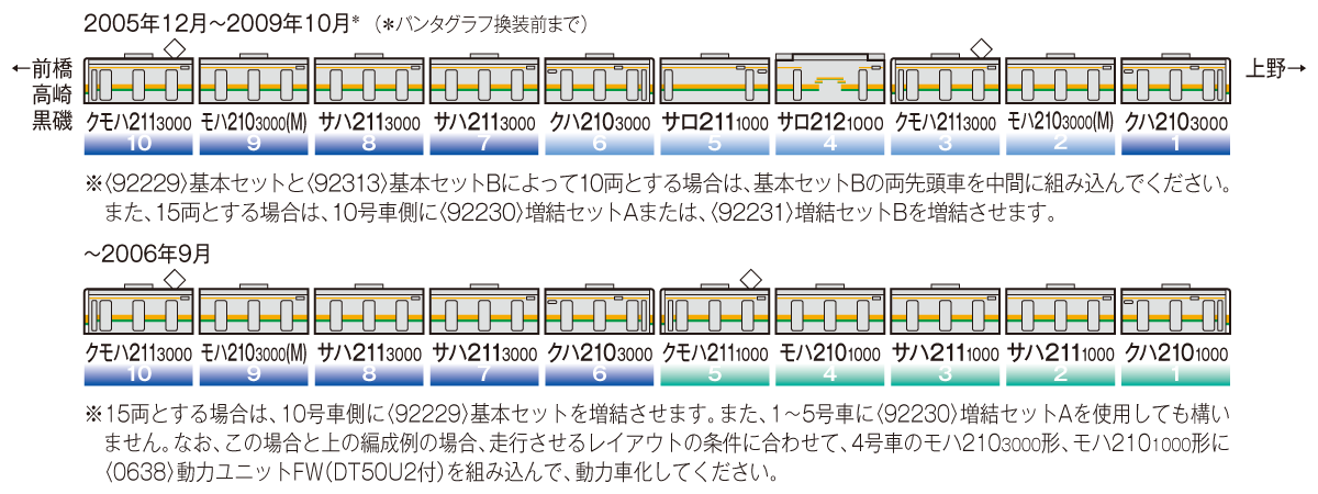 JR 211-3000系近郊電車（東北・高崎線）基本セットB｜製品情報｜製品