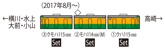JR 115-1000系近郊電車(高崎車両センター・リニューアル車)セット