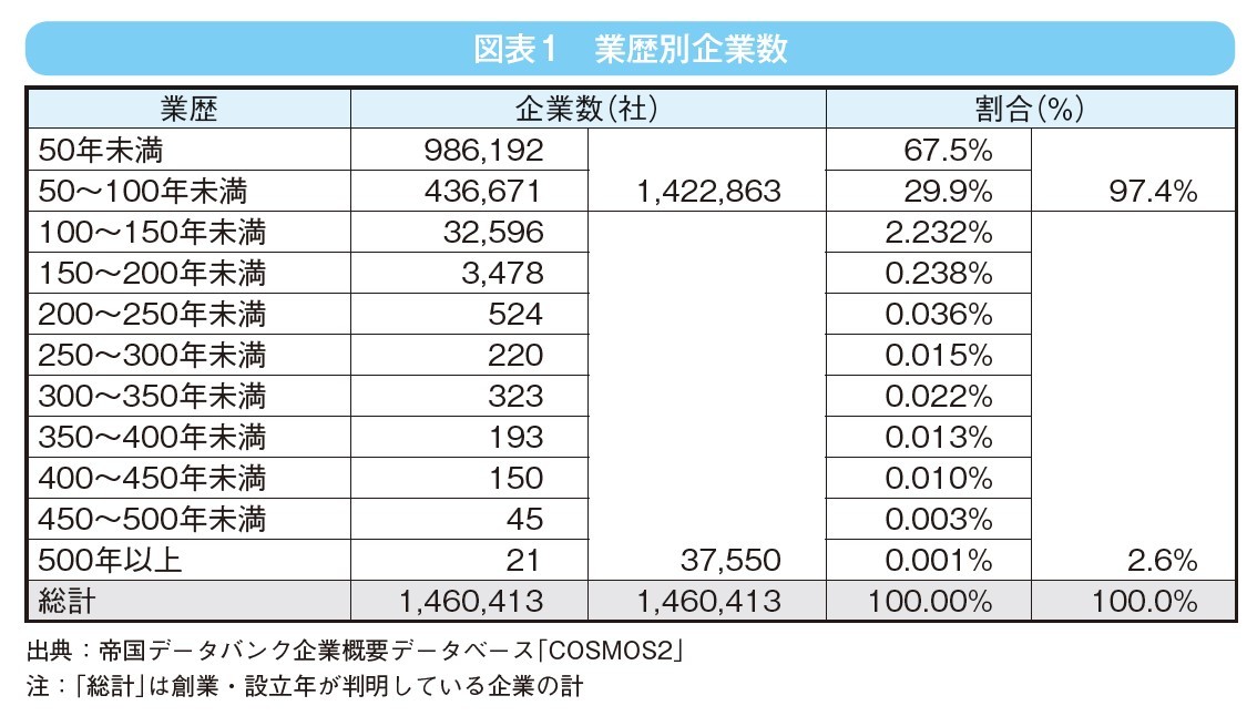 100年経営企業～勝ち残る企業の条件? - TDB REPORT ONLINE | 株式会社