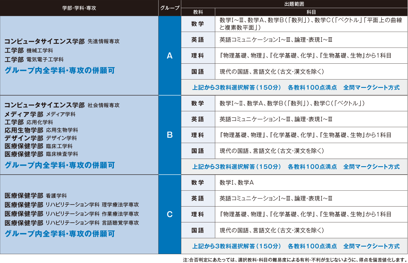 一般選抜 B日程 | 入試情報 | 入試・入学案内 | 東京工科大学