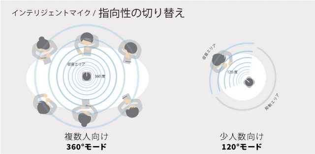 NTTソノリティ、必要な声だけ届けるビームマイクスピーカー「LinkShell