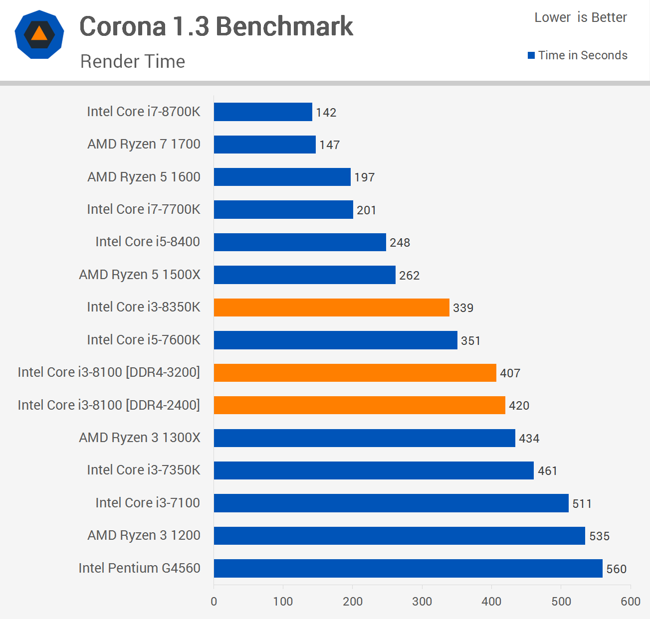 Intel Core i3-8100 and Core i3-8350K Review: RIP Ryzen 3