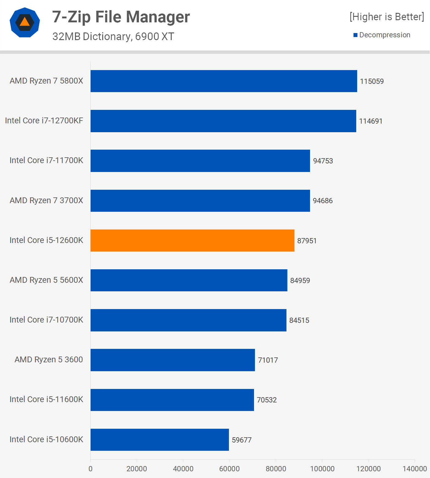 Intel Core i5-12600K Review: 5600X Defeated | TechSpot
