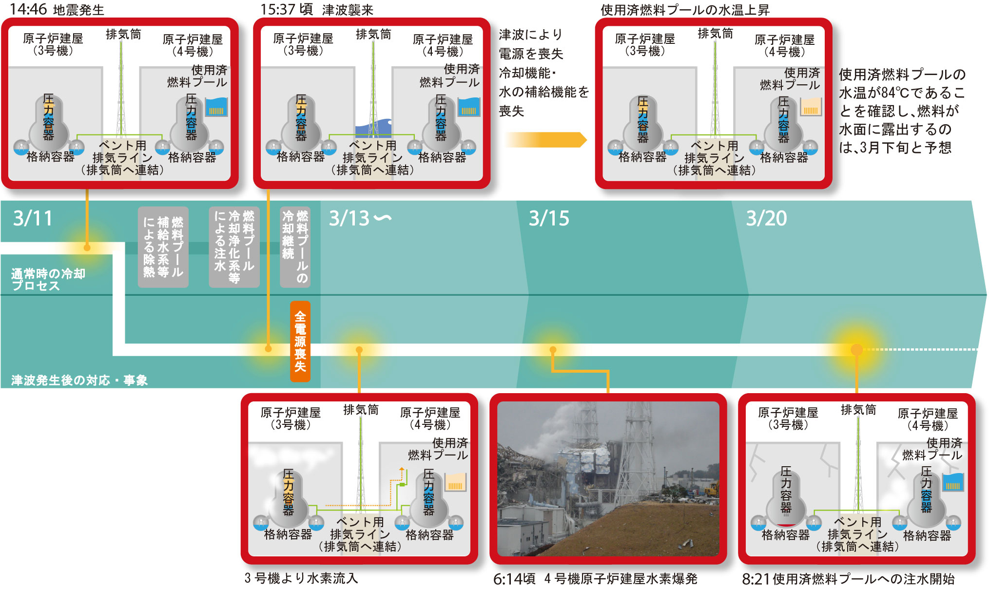 4号機の事故の経過｜福島第一原子力発電所事故の経過と教訓
