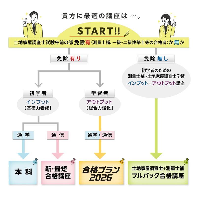 土地家屋調査士 新・最短合格講座2018年 東京法経学院 土地家屋調査士