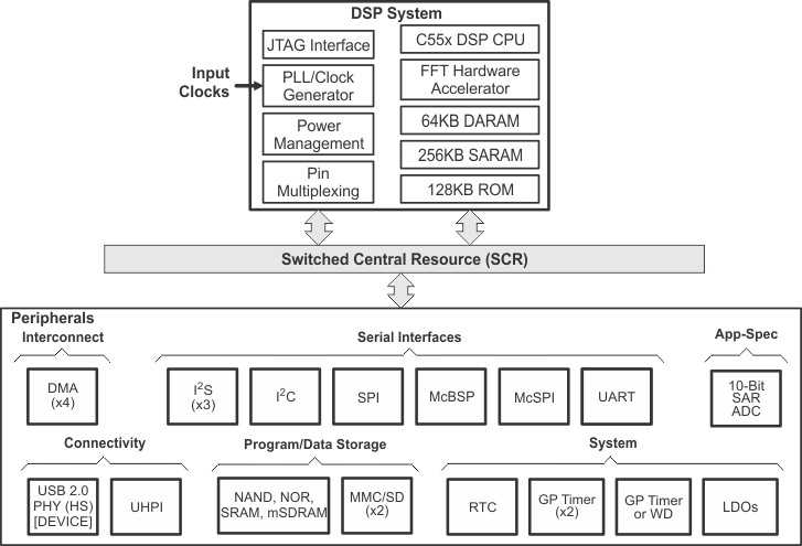 TMS320C5517 data sheet, product information and support | TI.com